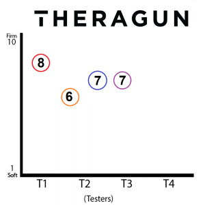 Theragun mini Power Ratings